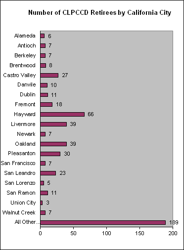 chart city