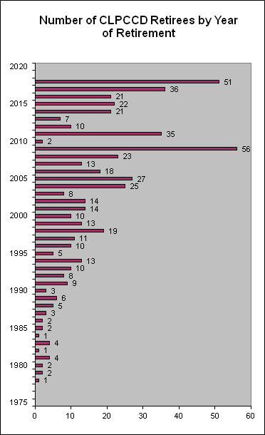 chart year