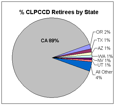 Retiree Data Pie Chart 